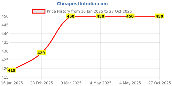 industrybuying.com generic Star Safety Blue Cotton Lab Coat generic Price History Graph from 16 Jan 2025 to 26 Oct 2025