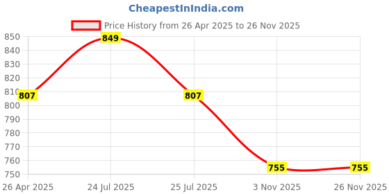 industrybuying.com STAR SAFETY Hand Gloves M Size (Pack of 1 Pair) star safety Price History Graph from 26 Apr 2025 to 25 Nov 2025