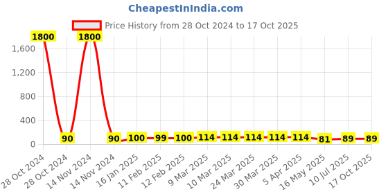 industrybuying.com Star Safety PVC Aprons Yellow 24 x 36 Inch star safety Price History Graph from 28 Oct 2024 to 16 Oct 2025