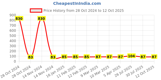 industrybuying.com Star Safety PVC Aprons Yellow 24 x 48 Inch star safety Price History Graph from 28 Oct 2024 to 12 Oct 2025