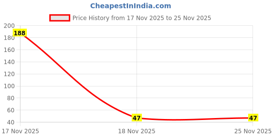 industrybuying.com Star Stainless Steel Bend 17.78 cm Fix Spout star Price History Graph from 17 Nov 2025 to 25 Nov 2025