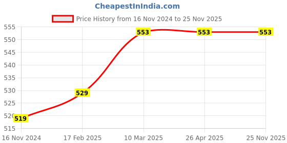 industrybuying.com Star Straight 0.79 cm UNF Thread Grease Nipple (Pack of 100) star Price History Graph from 16 Nov 2024 to 25 Nov 2025