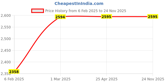 industrybuying.com Stargaze 500 W Striker Mixer Grinder with 3 Jars White/Blue stargaze Price History Graph from 6 Feb 2025 to 24 Nov 2025