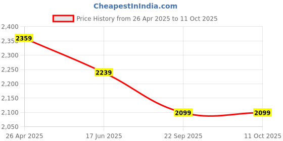 industrybuying.com Starka Innovative Systems 100W AC LED Flood Light SFLAC100W starka innovative systems Price History Graph from 26 Apr 2025 to 10 Oct 2025