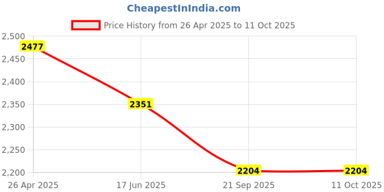 industrybuying.com Starka Innovative Systems 100W AC LED Street Light SSLAC100W starka innovative systems Price History Graph from 26 Apr 2025 to 11 Oct 2025