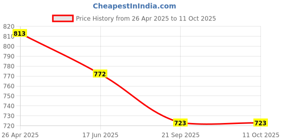 industrybuying.com Starka Innovative Systems 18W AC LED Street Light SSLAC18W starka innovative systems Price History Graph from 26 Apr 2025 to 11 Oct 2025