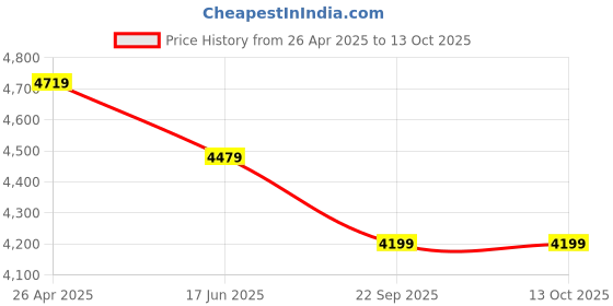 industrybuying.com Starka Innovative Systems 200W AC LED Flood Light SFLAC200W starka innovative systems Price History Graph from 26 Apr 2025 to 12 Oct 2025