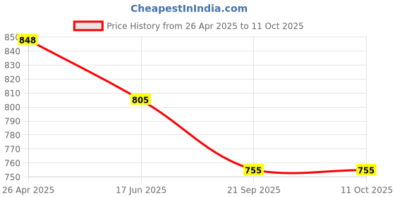 industrybuying.com Starka Innovative Systems 24W AC LED Street Light SSLAC24W starka innovative systems Price History Graph from 26 Apr 2025 to 11 Oct 2025