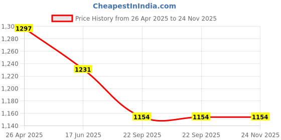 industrybuying.com Starka Innovative Systems 30W AC LED Flood Light SFLAC30W starka innovative systems Price History Graph from 26 Apr 2025 to 23 Nov 2025