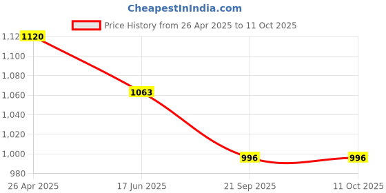 industrybuying.com Starka Innovative Systems 36W AC LED Street Light SSLAC36W starka innovative systems Price History Graph from 26 Apr 2025 to 11 Oct 2025