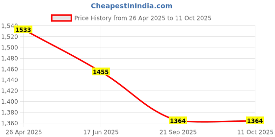 industrybuying.com Starka Innovative Systems 50W AC LED Street Light SSLAC50W starka innovative systems Price History Graph from 26 Apr 2025 to 11 Oct 2025