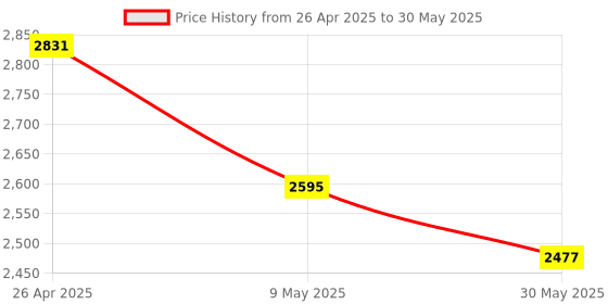 industrybuying.com Starol 5L Rust Preventive Solvent Base SR-RPOS5 starol Price History Graph from 26 Apr 2025 to 30 May 2025