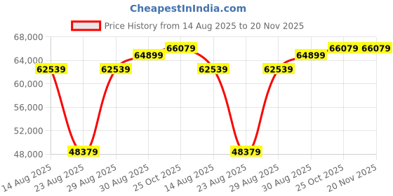 industrybuying.com Starrett Dial Slide Caliper, 6In, 120A-6 starrett Price History Graph from 14 Aug 2025 to 19 Nov 2025