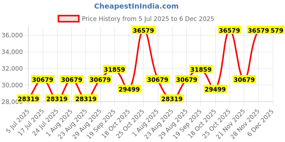 industrybuying.com Starrett Digital Caliper, 0.0005Inch, 6Inch, EC799A-6/150 starrett Price History Graph from 5 Jul 2025 to 5 Dec 2025