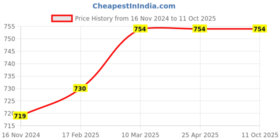 industrybuying.com Starshield 1 Ltr Mosquito Shield Smart Paint for Hotels, Building and Homes starshield Price History Graph from 16 Nov 2024 to 11 Oct 2025