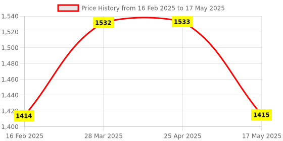 industrybuying.com Starshield 1 Ltr Star Shield Plus Smart Coating Paint for Any Painted Surface starshield Price History Graph from 16 Feb 2025 to 17 May 2025