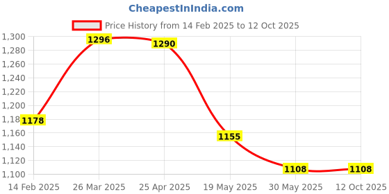 industrybuying.com Starshield 1 Ltr Star Stone Shield Smart Coating Paint for Polished Stone starshield Price History Graph from 14 Feb 2025 to 12 Oct 2025