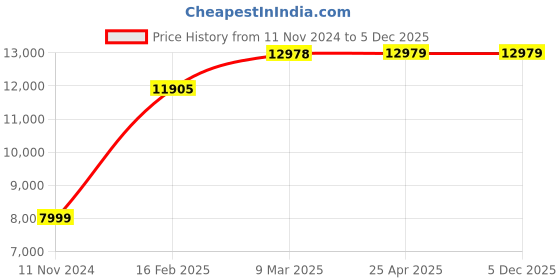 industrybuying.com Starshield 18.2 Ltr Smart Exterior Paint for HoteL, Building and Homes starshield Price History Graph from 11 Nov 2024 to 5 Dec 2025
