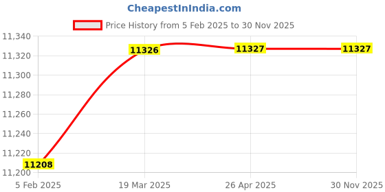 industrybuying.com Starshield 18.2 Ltr Star Cool Shield Plus Heat Protection Paint for Any Kind of Roof, Acrylic and Cemented Shed starshield Price History Graph from 5 Feb 2025 to 28 Nov 2025