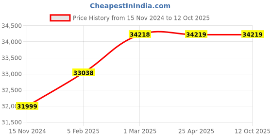 industrybuying.com Starshield 20 Ltr Star Metal Shield Smart Coating Paint for All Kind of Metallic Surface starshield Price History Graph from 15 Nov 2024 to 12 Oct 2025