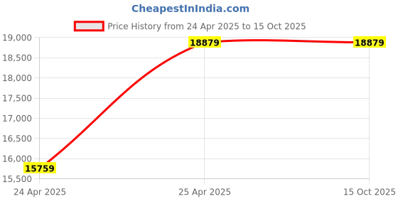 industrybuying.com Starshield 20 Ltr Star Stone Shield Smart Coating Paint for Polished Stone starshield Price History Graph from 24 Apr 2025 to 15 Oct 2025