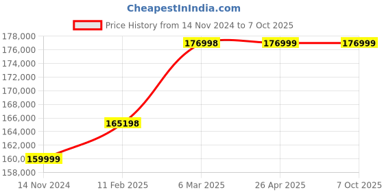 industrybuying.com Statcon 10 KVA/120V Single Phase MPPT Offgrid Based Solar PCU statcon Price History Graph from 14 Nov 2024 to 7 Oct 2025
