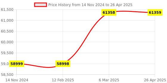 industrybuying.com Statcon 4 KVA /48V Single Phase MPPT based off -grid Solar Inverter statcon Price History Graph from 14 Nov 2024 to 26 Apr 2025
