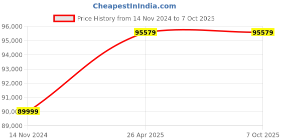 industrybuying.com Statcon 5 KVA/96V Single Phase MPPT Offgrid Based Solar PCU statcon Price History Graph from 14 Nov 2024 to 7 Oct 2025