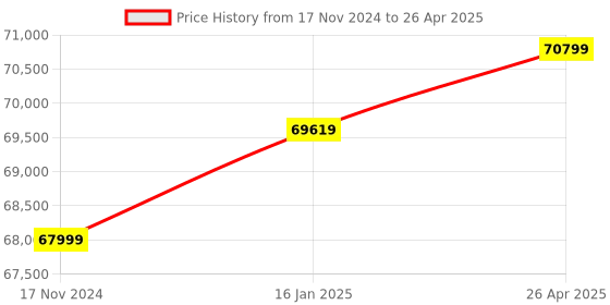 industrybuying.com Statcon 6 KVA/48V Single Phase MPPT Offgrid Based Solar PCU statcon Price History Graph from 17 Nov 2024 to 26 Apr 2025