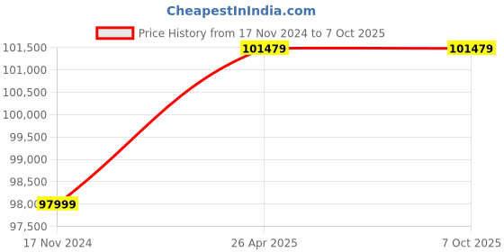 industrybuying.com Statcon 7.5 KVA/96V Single Phase MPPT Offgrid Based Solar PCU statcon Price History Graph from 17 Nov 2024 to 7 Oct 2025