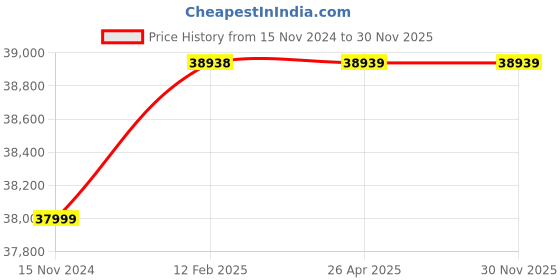 industrybuying.com Statcon Energiaa 1 KVA/48v Single Phase Off-Grid Solar Inverter statcon Price History Graph from 15 Nov 2024 to 30 Nov 2025