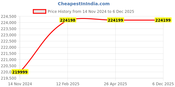 industrybuying.com Statcon Energiaa 15 kw/240v Single Phase Solar Hybrid Inverter statcon Price History Graph from 14 Nov 2024 to 5 Dec 2025