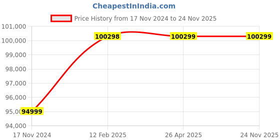 industrybuying.com Statcon Energiaa 3 kw/48V Single Phase Solar Hybrid Inverter statcon Price History Graph from 17 Nov 2024 to 23 Nov 2025