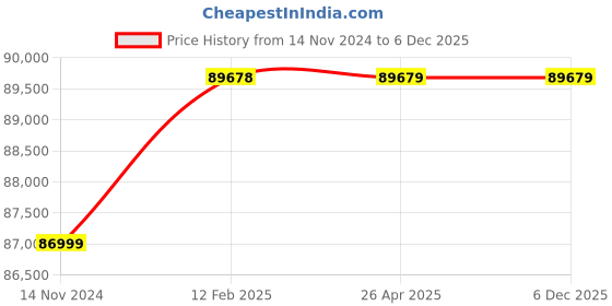 industrybuying.com Statcon Energiaa 5 KVA/96v Single Phase Off-Grid Solar Inverter statcon Price History Graph from 14 Nov 2024 to 5 Dec 2025