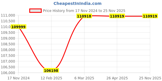industrybuying.com Statcon Energiaa 6 KVA/96v Single Phase Off-Grid Solar Inverter statcon Price History Graph from 17 Nov 2024 to 25 Nov 2025