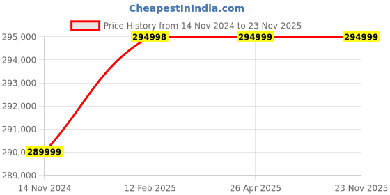 industrybuying.com Statcon Energiaa10 kw/120v Three Phase Solar Hybrid Inverter statcon Price History Graph from 14 Nov 2024 to 22 Nov 2025