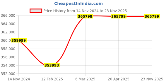 industrybuying.com Statcon Energiaa15 kw/120v Three Phase Solar Hybrid Inverter statcon Price History Graph from 14 Nov 2024 to 22 Nov 2025