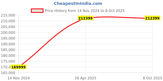 industrybuying.com Statcon Single Phase 10 KVA / 120 V MPPT based Hybrid PCU HBD-120-10K-1P statcon Price History Graph from 14 Nov 2024 to 8 Oct 2025