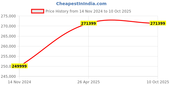 industrybuying.com Statcon Single Phase 15 KVA /120 V MPPT based Hybrid PCU HBD-120-15K-1P statcon Price History Graph from 14 Nov 2024 to 9 Oct 2025