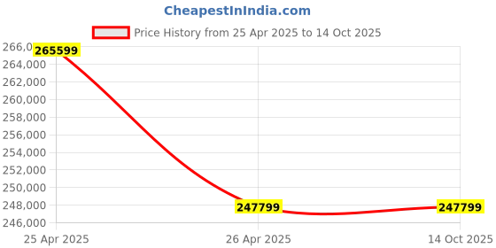industrybuying.com Statcon Single Phase 15 KVA / 240 V MPPT based Hybrid PCU HBD-240-15K-1P statcon Price History Graph from 25 Apr 2025 to 13 Oct 2025