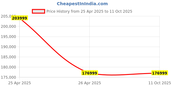 industrybuying.com Statcon Single Phase 15 KVA/ 240 V MPPT Based Solar PCU SEOG-240-15K0-1P statcon Price History Graph from 25 Apr 2025 to 10 Oct 2025
