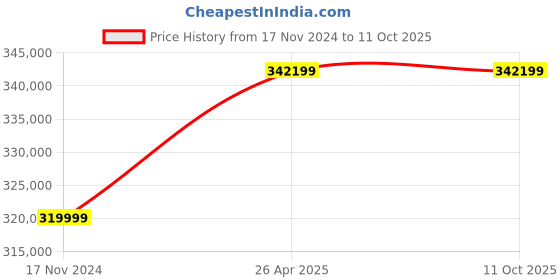 industrybuying.com Statcon Single Phase 25 KVA / 240 V MPPT based Hybrid PCU HBD-240-25K-1P statcon Price History Graph from 17 Nov 2024 to 10 Oct 2025