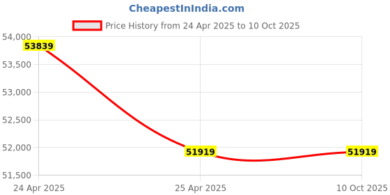 industrybuying.com Statcon Single Phase 4 KVA/ 48 V MPPT Based Solar PCU SEOG-048-4K0-1P statcon Price History Graph from 24 Apr 2025 to 10 Oct 2025
