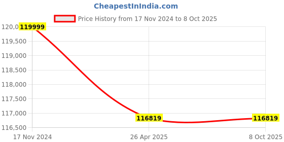 industrybuying.com Statcon Single Phase 5 KVA / 48 V MPPT based Hybrid PCU HBD-048-05K-1P statcon Price History Graph from 17 Nov 2024 to 8 Oct 2025