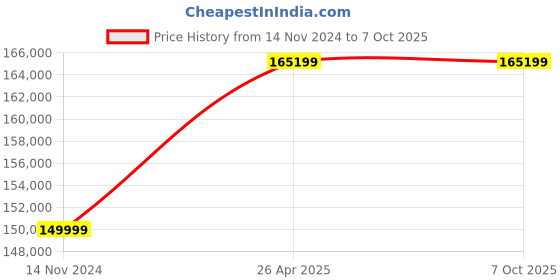 industrybuying.com Statcon Single Phase 6 KVA / 48 V MPPT based Hybrid PCU HBD-048-06K-1P statcon Price History Graph from 14 Nov 2024 to 7 Oct 2025