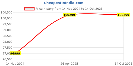 industrybuying.com Statcon Single Phase 6 KVA/96 V MPPT Based Solar PCU SEOG-096-6K0-1P statcon Price History Graph from 14 Nov 2024 to 14 Oct 2025