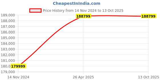 industrybuying.com Statcon Single Phase 8 KVA / 120 V MPPT based Hybrid PCU HBD-120-08K-1P statcon Price History Graph from 14 Nov 2024 to 13 Oct 2025