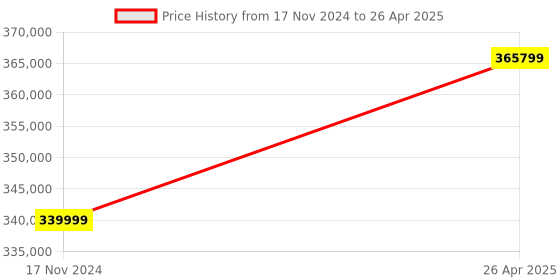 industrybuying.com Statcon Single Phase Energy Storage System Li-Ion Based ESS-ATLLI-1.2KH-05K-1P statcon Price History Graph from 17 Nov 2024 to 26 Apr 2025
