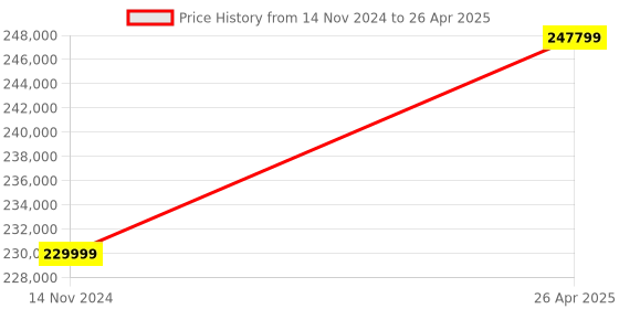 industrybuying.com Statcon Single Phase Energy Storage System Li-Ion Based ESS-ATLLI-4.8KH-03K0-1P statcon Price History Graph from 14 Nov 2024 to 26 Apr 2025