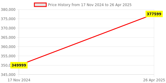 industrybuying.com Statcon Single Phase Energy Storage System Li-Ion Based ESS-ATLLI-7.2KH-06K-1P statcon Price History Graph from 17 Nov 2024 to 26 Apr 2025